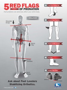 Foot Orthotics and Chiropractic Help with 5 red flags that can lead to back pain
