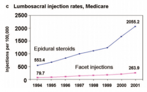 Steroid Injections are used more even though low success rates