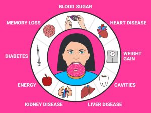 Sugar damages your health